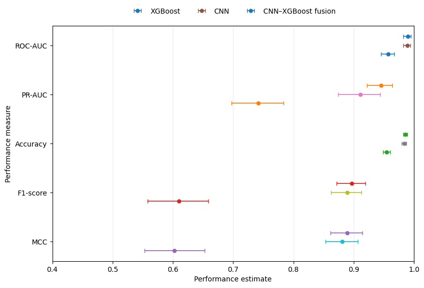 Patient-Level Out-of-Fold-Guided Threshold-Aware Heterogeneous Convolutional Neural Network–XGBoost Probability Fusion for Identification of Atrial Fibrillation from PTB-XL - AAIML Article Cover